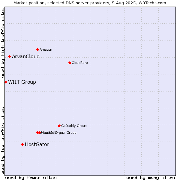Market position of HostGator vs. ArvanCloud vs. WIIT Group