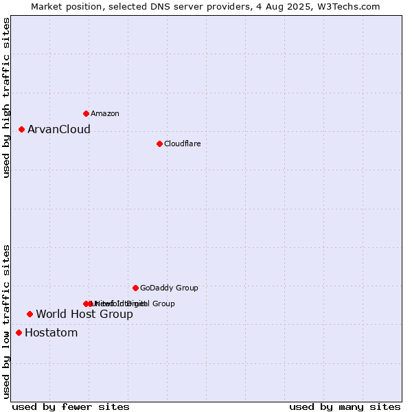 Market position of World Host Group vs. ArvanCloud vs. Hostatom