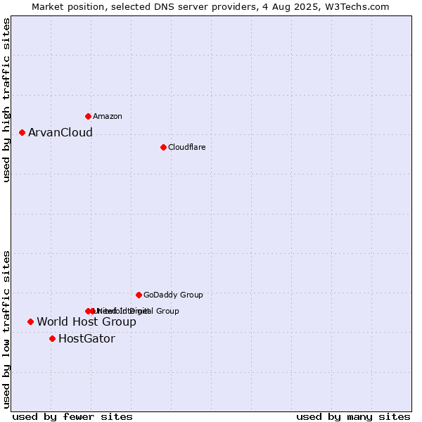 Market position of HostGator vs. World Host Group vs. ArvanCloud