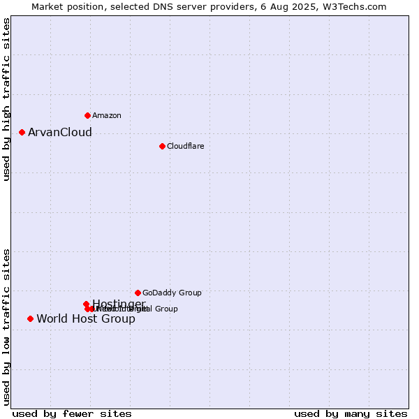 Market position of Hostinger vs. World Host Group vs. ArvanCloud