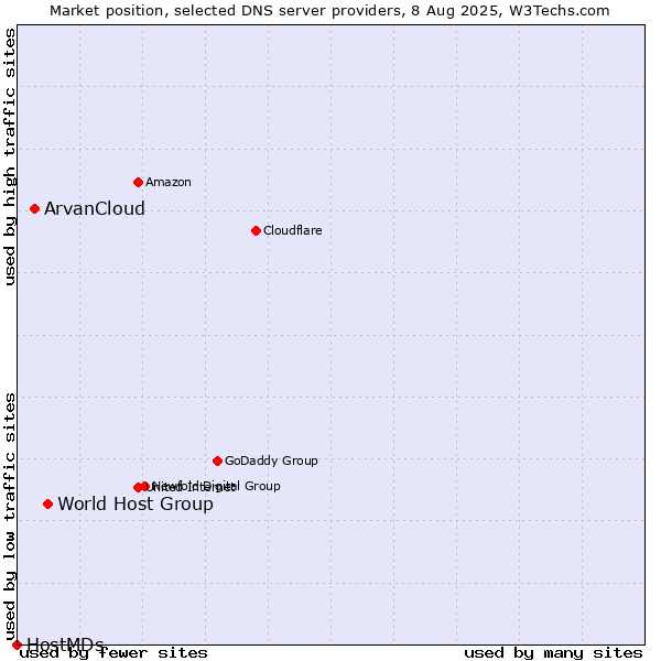 Market position of World Host Group vs. ArvanCloud vs. HostMDs
