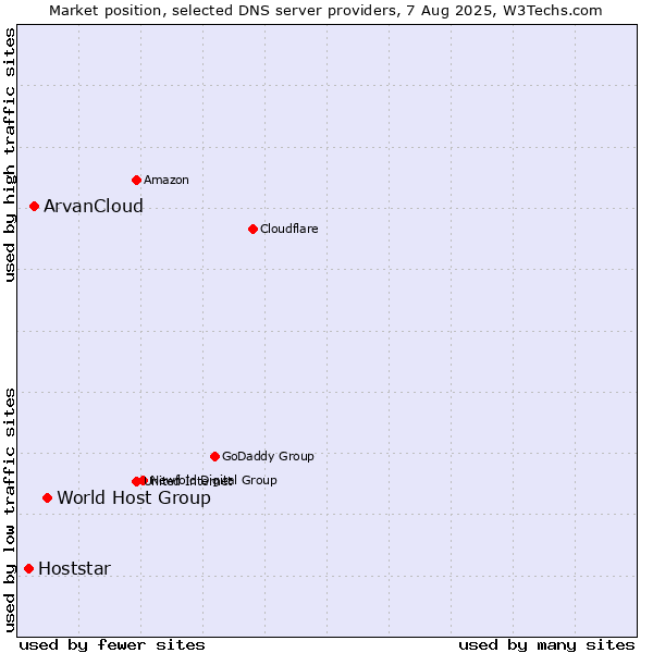 Market position of World Host Group vs. ArvanCloud vs. Hoststar