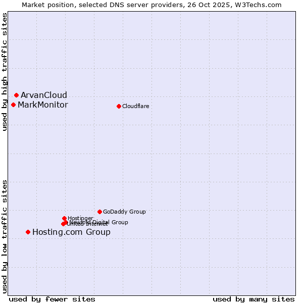 Market position of Hosting.com Group vs. ArvanCloud vs. MarkMonitor