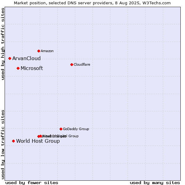 Market position of Microsoft vs. World Host Group vs. ArvanCloud