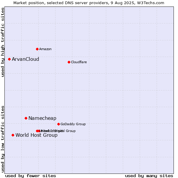 Market position of Namecheap vs. World Host Group vs. ArvanCloud