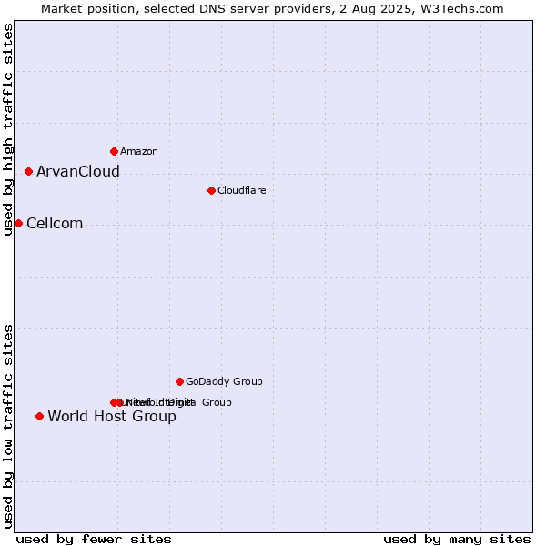 Market position of World Host Group vs. ArvanCloud vs. Cellcom