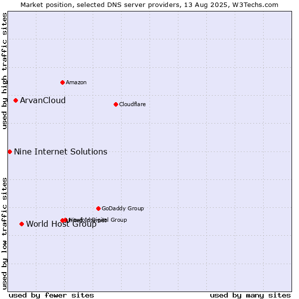 Market position of World Host Group vs. ArvanCloud vs. Nine Internet Solutions