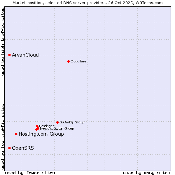 Market position of Hosting.com Group vs. OpenSRS vs. ArvanCloud