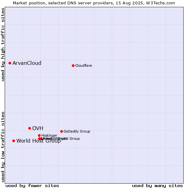 Market position of OVH vs. World Host Group vs. ArvanCloud