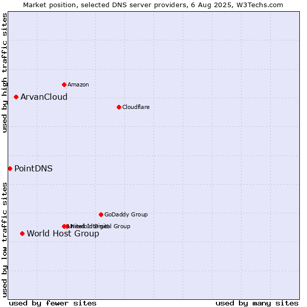 Market position of World Host Group vs. ArvanCloud vs. PointDNS