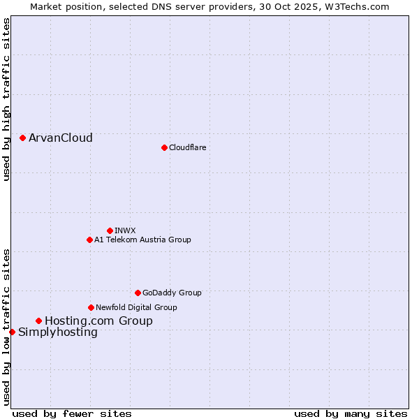 Market position of Hosting.com Group vs. ArvanCloud vs. Simplyhosting