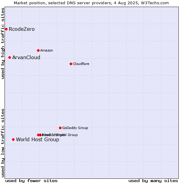 Market position of World Host Group vs. ArvanCloud vs. RcodeZero