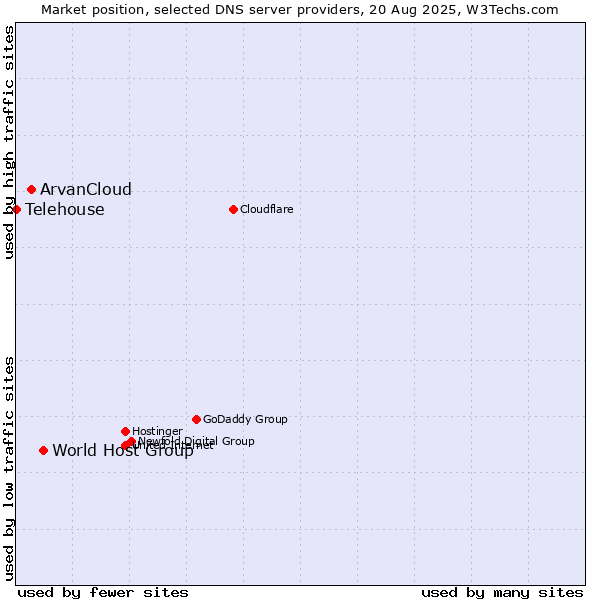 Market position of World Host Group vs. ArvanCloud vs. Telehouse