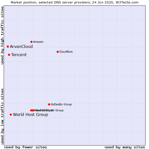 Market position of World Host Group vs. Tencent vs. ArvanCloud
