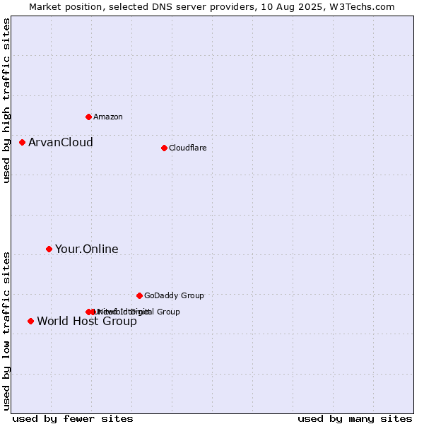 Market position of Your.Online vs. World Host Group vs. ArvanCloud