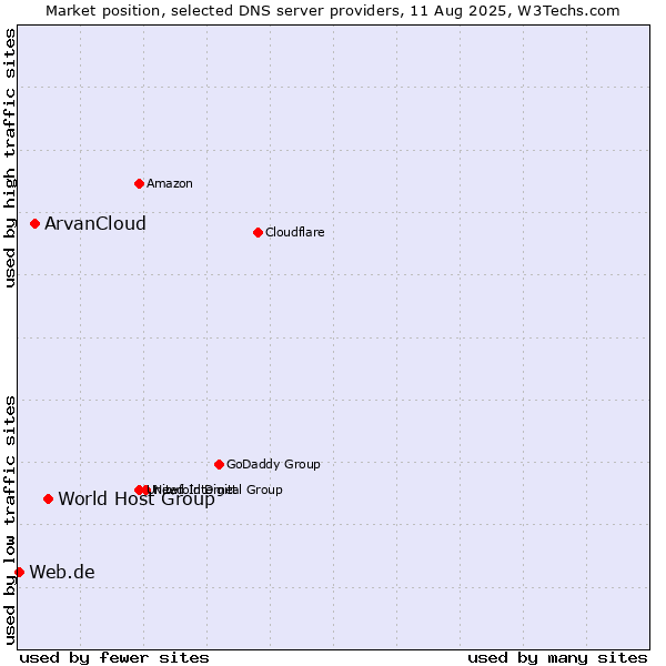 Market position of World Host Group vs. ArvanCloud vs. Web.de