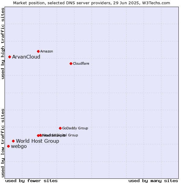Market position of World Host Group vs. ArvanCloud vs. webgo