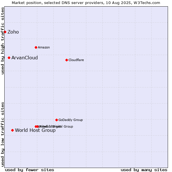 Market position of World Host Group vs. ArvanCloud vs. Zoho