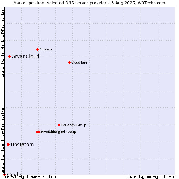 Market position of ArvanCloud vs. Hostatom vs. Guebs
