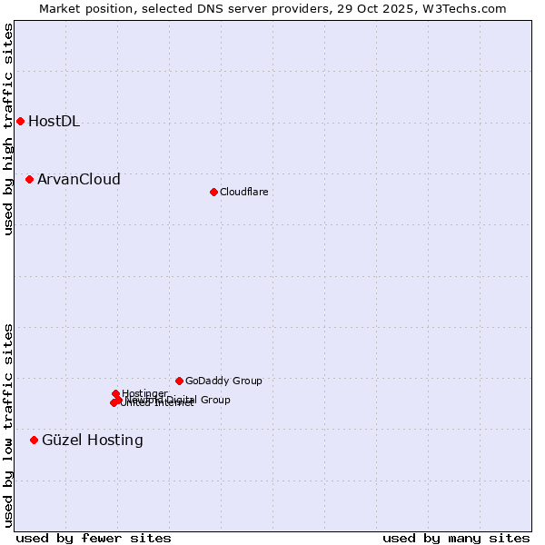 Market position of Güzel Hosting vs. ArvanCloud vs. HostDL