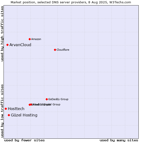 Market position of Güzel Hosting vs. ArvanCloud vs. Hosttech