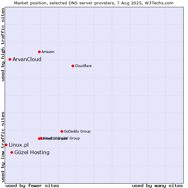 Market position of Güzel Hosting vs. ArvanCloud vs. Linux.pl