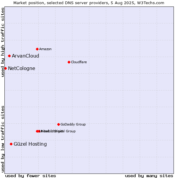 Market position of Güzel Hosting vs. ArvanCloud vs. NetCologne