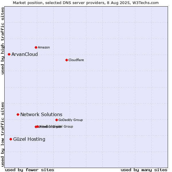 Market position of Network Solutions vs. Güzel Hosting vs. ArvanCloud