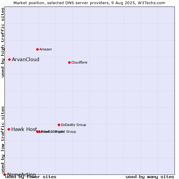 Market position of ArvanCloud vs. Hawk Host vs. NameAction