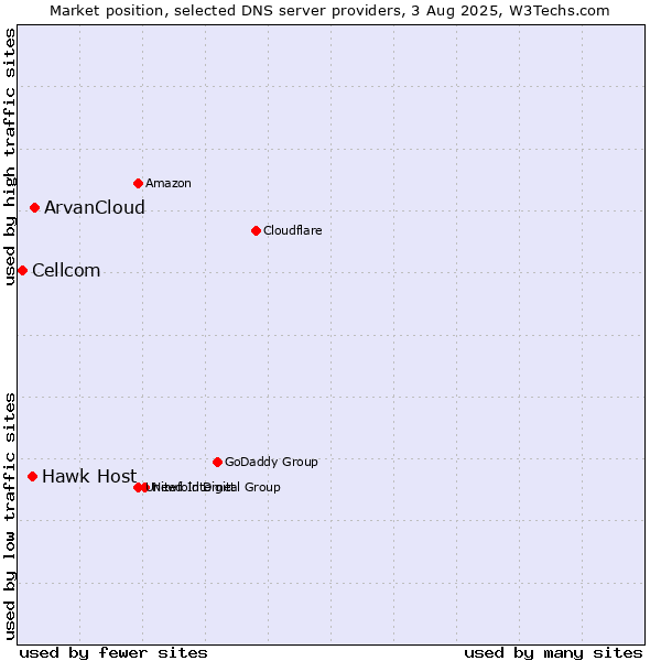 Market position of ArvanCloud vs. Hawk Host vs. Cellcom