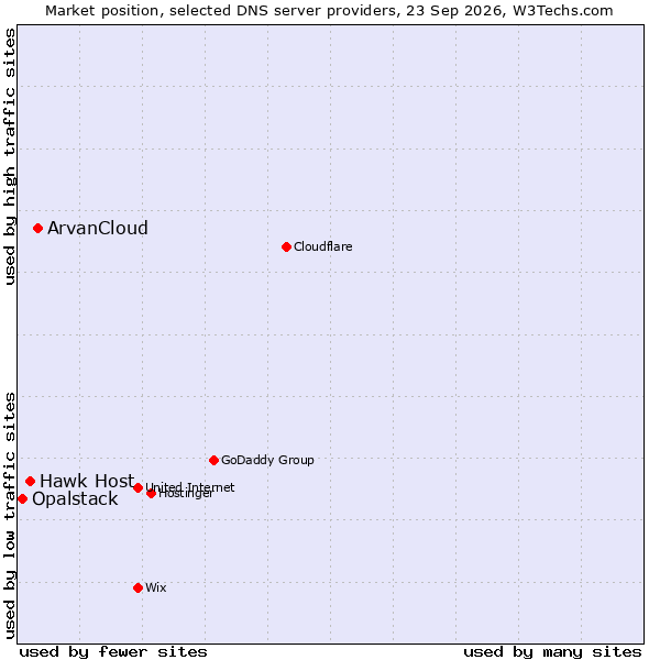 Market position of ArvanCloud vs. Hawk Host vs. Opalstack