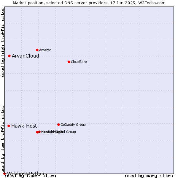 Market position of ArvanCloud vs. Hawk Host vs. Webhost Python