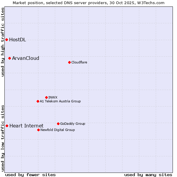Market position of ArvanCloud vs. Heart Internet vs. HostDL