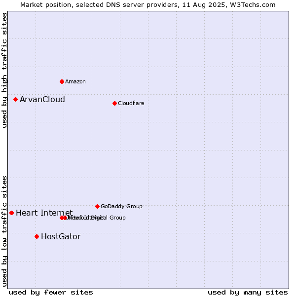 Market position of HostGator vs. ArvanCloud vs. Heart Internet