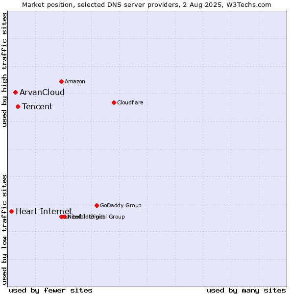 Market position of Tencent vs. ArvanCloud vs. Heart Internet
