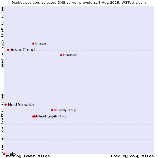 Market position of ArvanCloud vs. HostArmada vs. Help