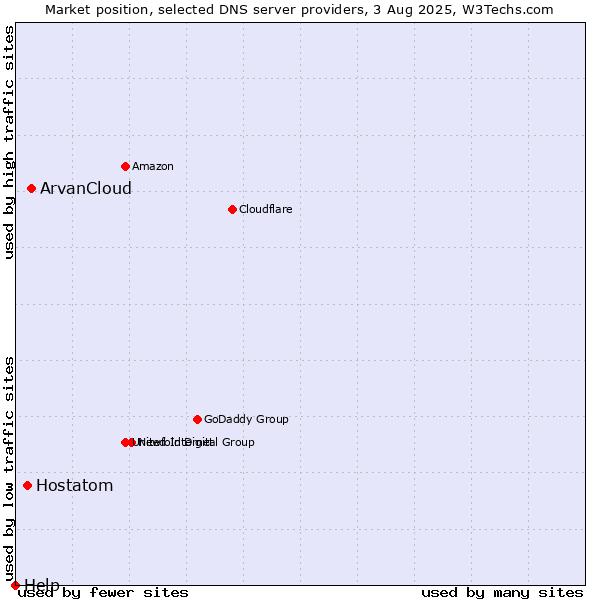 Market position of ArvanCloud vs. Hostatom vs. Help