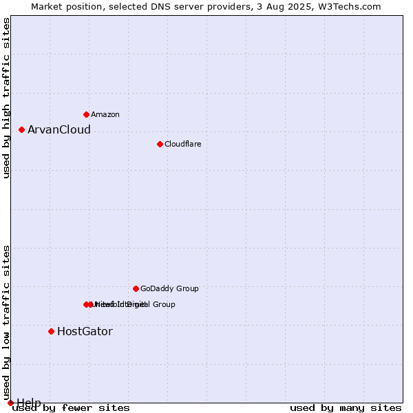 Market position of HostGator vs. ArvanCloud vs. Help