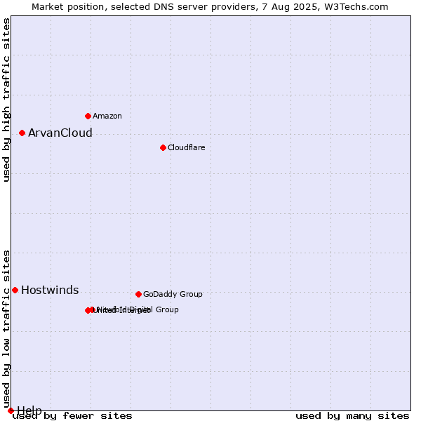 Market position of ArvanCloud vs. Hostwinds vs. Help
