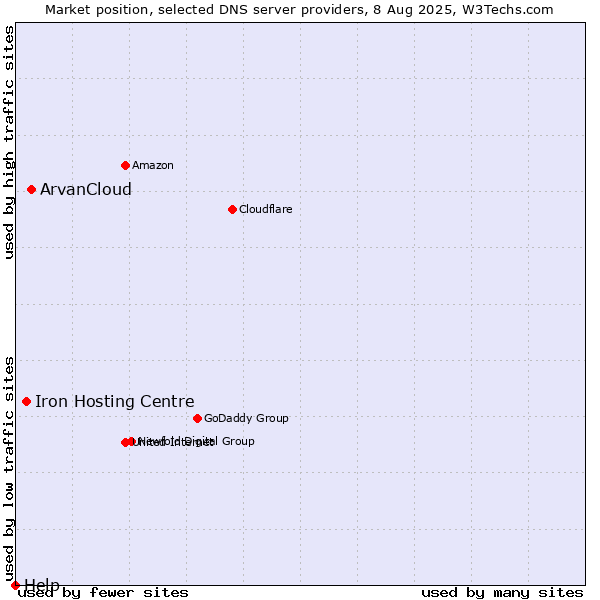 Market position of ArvanCloud vs. Iron Hosting Centre vs. Help