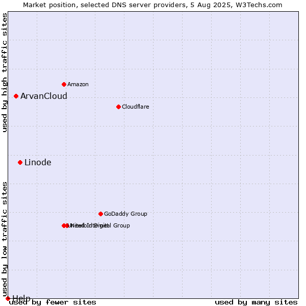 Market position of Linode vs. ArvanCloud vs. Help