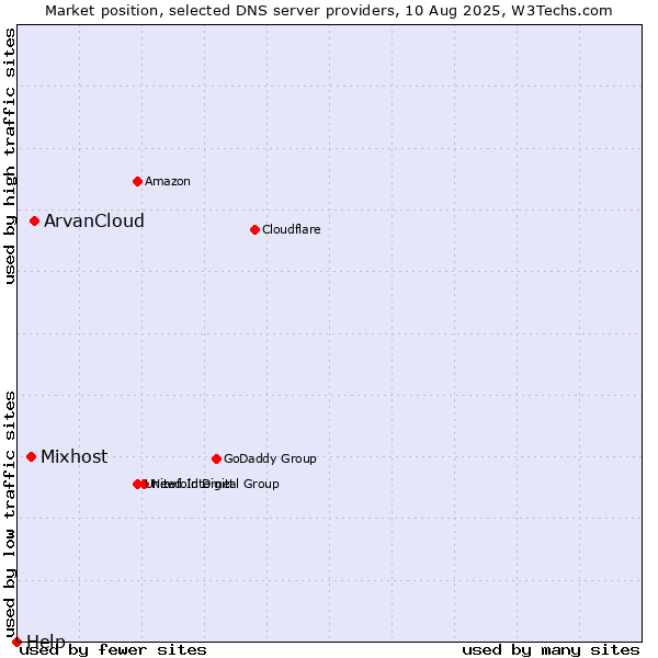 Market position of ArvanCloud vs. Mixhost vs. Help