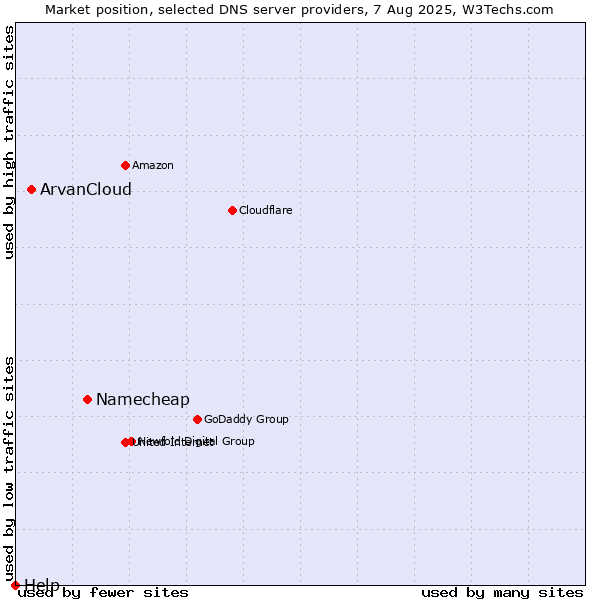 Market position of Namecheap vs. ArvanCloud vs. Help