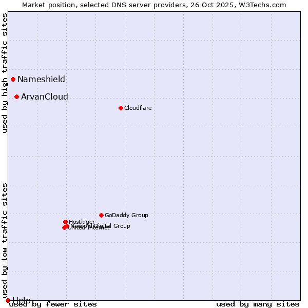 Market position of ArvanCloud vs. Nameshield vs. Help