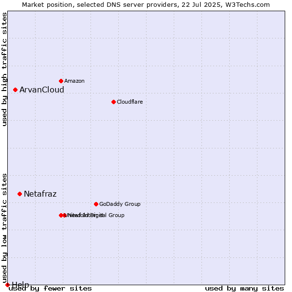 Market position of Netafraz vs. ArvanCloud vs. Help