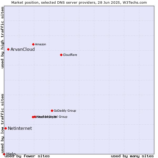 Market position of ArvanCloud vs. Netinternet vs. Help