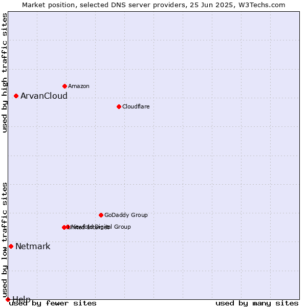 Market position of ArvanCloud vs. Netmark vs. Help