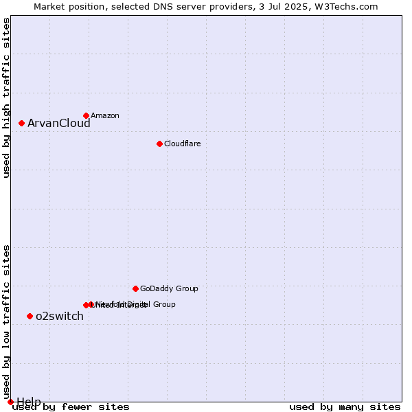 Market position of o2switch vs. ArvanCloud vs. Help