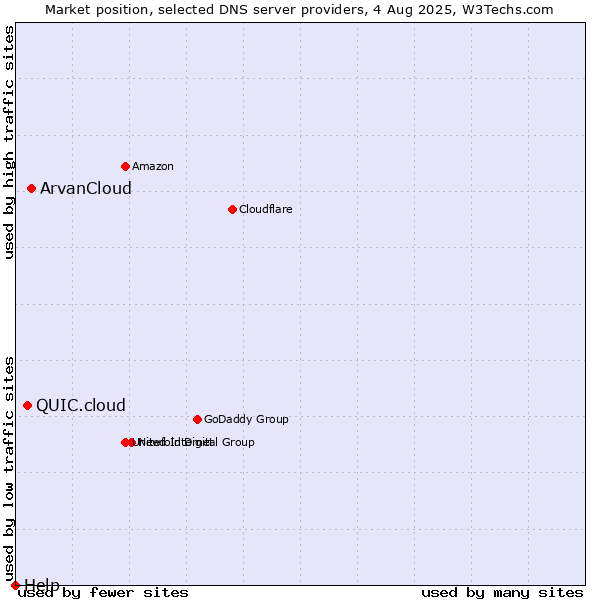 Market position of ArvanCloud vs. QUIC.cloud vs. Help