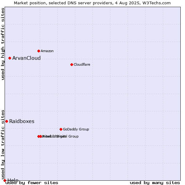 Market position of ArvanCloud vs. Raidboxes vs. Help